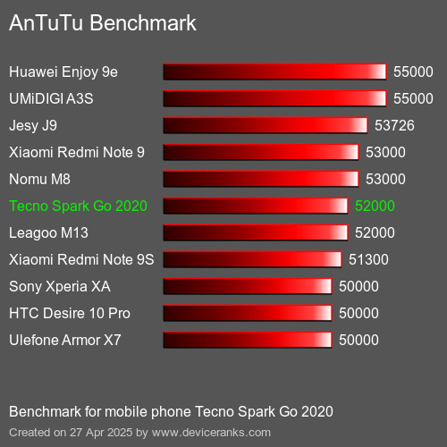 AnTuTuAnTuTu Эталоном Tecno Spark Go 2020