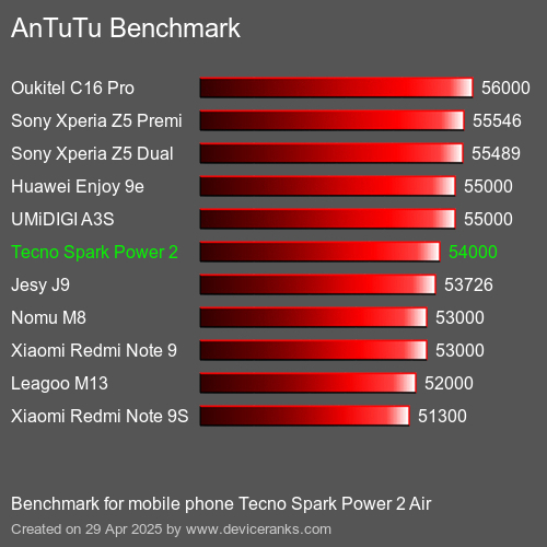 Antutu Тест мобильный телефон Tecno Spark Power 2 Air AnTuTuAnTuTu Эталоном Tecno Spark Power 2 Air