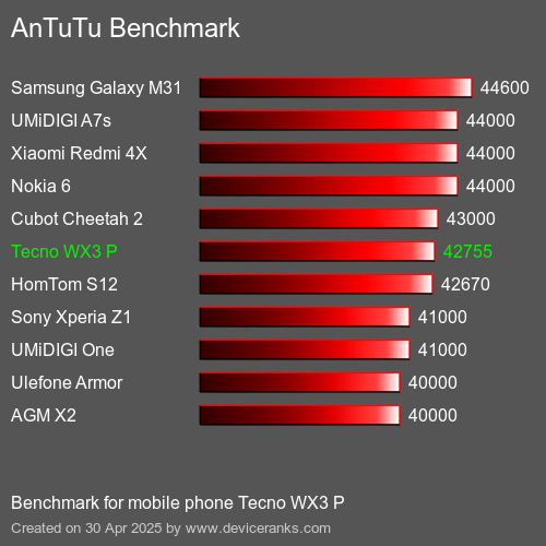 Antutu Тест мобильный телефон Tecno WX3 P AnTuTuAnTuTu Эталоном Tecno WX3 P