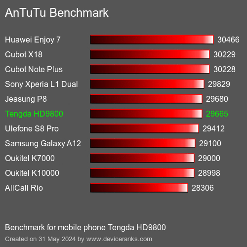AnTuTuAnTuTu Эталоном Tengda HD9800