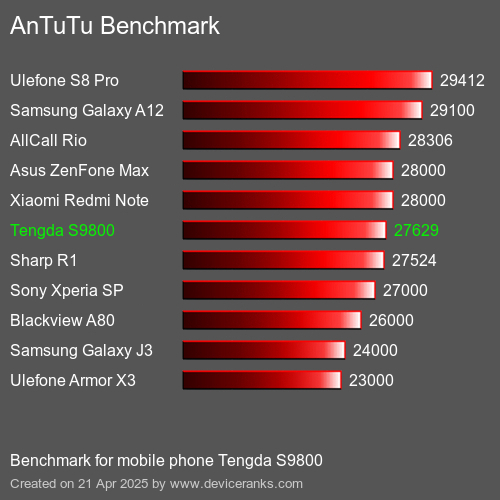 AnTuTuAnTuTu Эталоном Tengda S9800