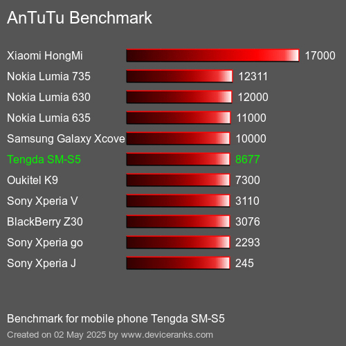 AnTuTuAnTuTu Эталоном Tengda SM-S5