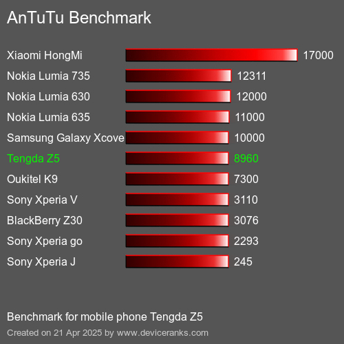 AnTuTuAnTuTu Эталоном Tengda Z5