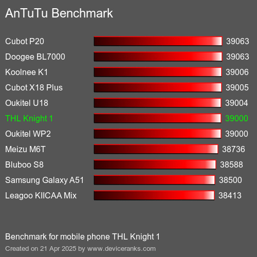 Antutu Тест мобильный телефон THL Knight 1 AnTuTuAnTuTu Эталоном THL Knight 1