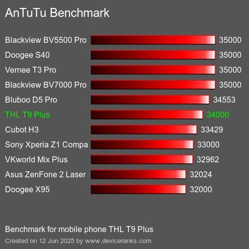 Antutu Тест мобильный телефон THL T9 Plus AnTuTuAnTuTu Эталоном THL T9 Plus