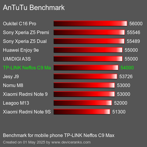 Antutu Тест мобильный телефон TP-LINK Neffos C9 Max AnTuTuAnTuTu Эталоном TP-LINK Neffos C9 Max