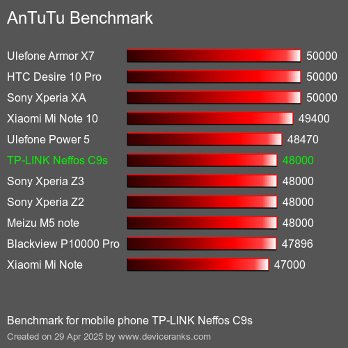 Antutu Тест мобильный телефон TP-LINK Neffos C9s AnTuTuAnTuTu Эталоном TP-LINK Neffos C9s