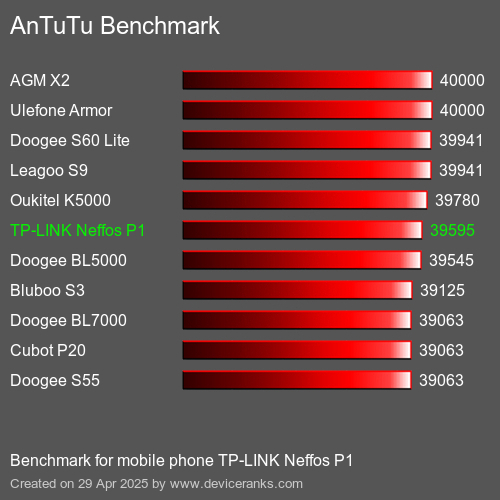 Antutu Тест мобильный телефон TP-LINK Neffos P1 AnTuTuAnTuTu Эталоном TP-LINK Neffos P1