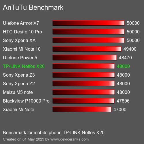 Antutu Тест мобильный телефон TP-LINK Neffos X20 AnTuTuAnTuTu Эталоном TP-LINK Neffos X20