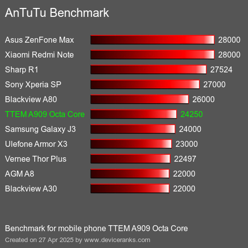 Antutu Тест мобильный телефон TTEM A909 Octa Core AnTuTuAnTuTu Эталоном TTEM A909 Octa Core