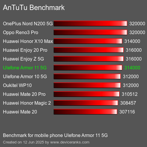 Antutu Тест мобильный телефон Ulefone Armor 11 5G AnTuTuAnTuTu Эталоном Ulefone Armor 11 5G