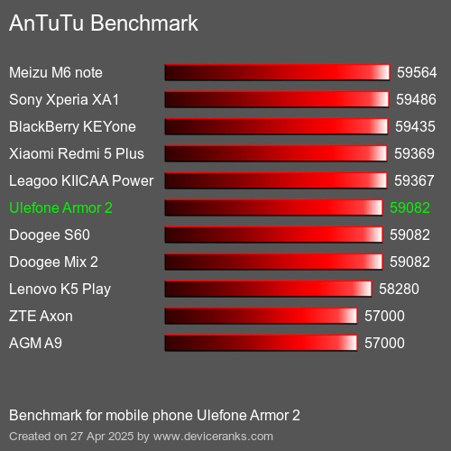 AnTuTuAnTuTu Эталоном Ulefone Armor 2