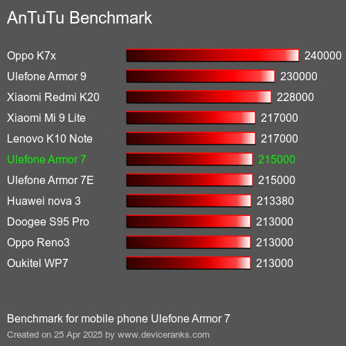 AnTuTuAnTuTu Эталоном Ulefone Armor 7