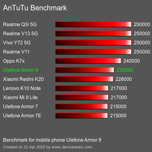 AnTuTuAnTuTu Эталоном Ulefone Armor 9