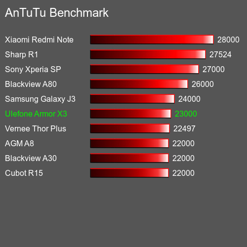 Antutu Тест мобильный телефон Ulefone Armor X3 AnTuTuAnTuTu Эталоном Ulefone Armor X3