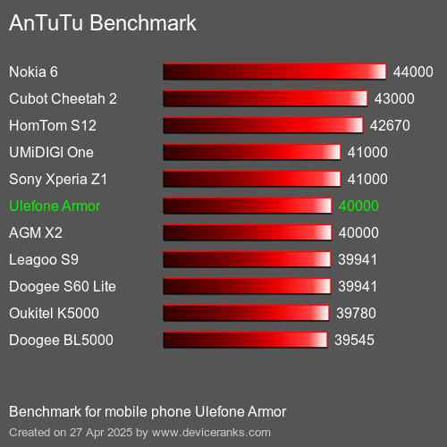 AnTuTuAnTuTu Эталоном Ulefone Armor