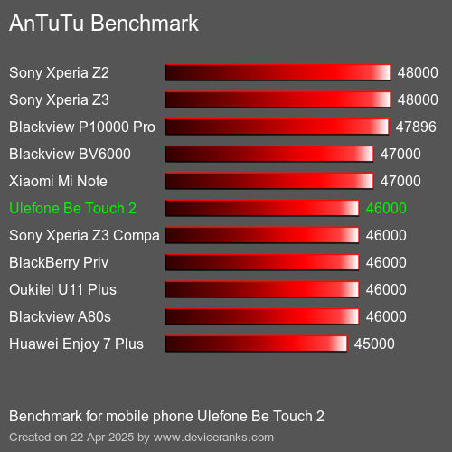 AnTuTuAnTuTu Эталоном Ulefone Be Touch 2