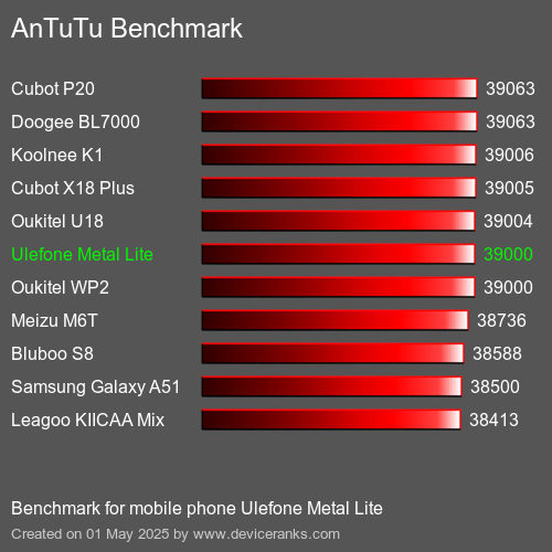 Antutu Тест мобильный телефон Ulefone Metal Lite AnTuTuAnTuTu Эталоном Ulefone Metal Lite