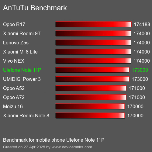 AnTuTuAnTuTu Эталоном Ulefone Note 11P