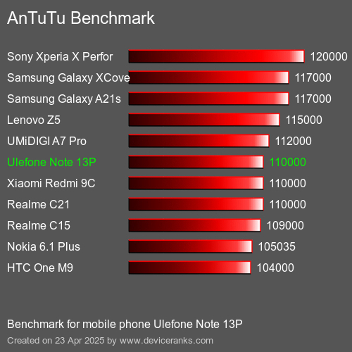 AnTuTuAnTuTu Эталоном Ulefone Note 13P