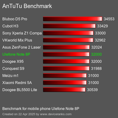 AnTuTuAnTuTu Эталоном Ulefone Note 8P