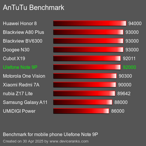 AnTuTuAnTuTu Эталоном Ulefone Note 9P