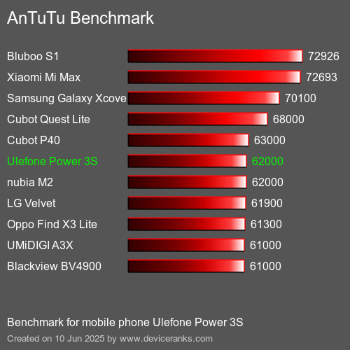 Antutu Тест мобильный телефон Ulefone Power 3S AnTuTuAnTuTu Эталоном Ulefone Power 3S