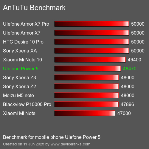 Antutu Тест мобильный телефон Ulefone Power 5 AnTuTuAnTuTu Эталоном Ulefone Power 5