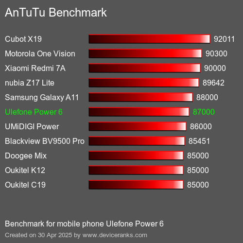 AnTuTuAnTuTu Эталоном Ulefone Power 6