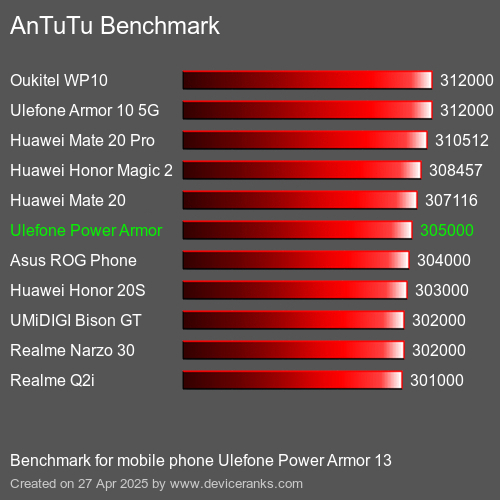 AnTuTuAnTuTu Эталоном Ulefone Power Armor 13