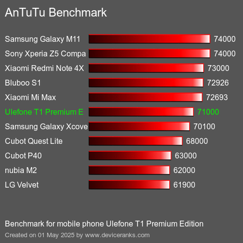 AnTuTuAnTuTu Эталоном Ulefone T1 Premium Edition