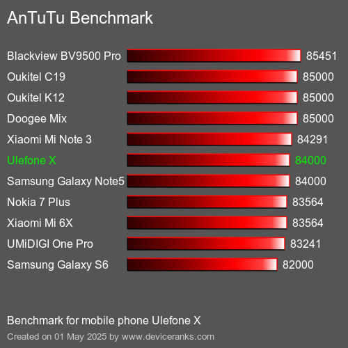 AnTuTuAnTuTu Эталоном Ulefone X