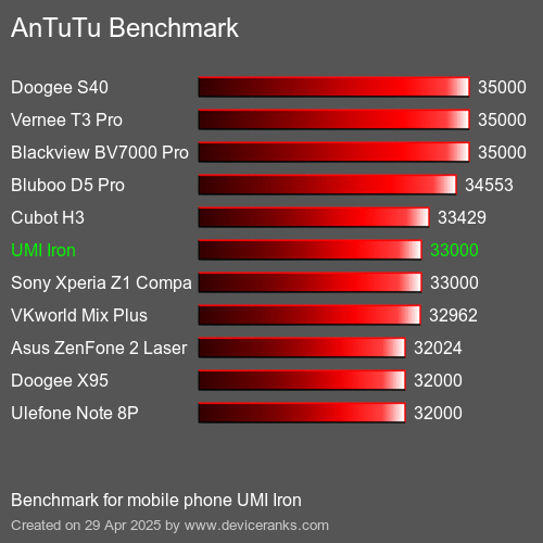 AnTuTuAnTuTu Эталоном UMI Iron