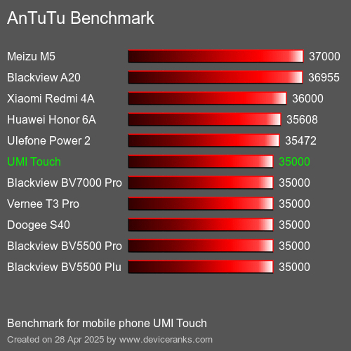 AnTuTuAnTuTu Эталоном UMI Touch