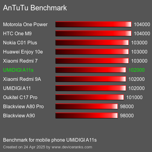 AnTuTuAnTuTu Эталоном UMiDIGI A11s