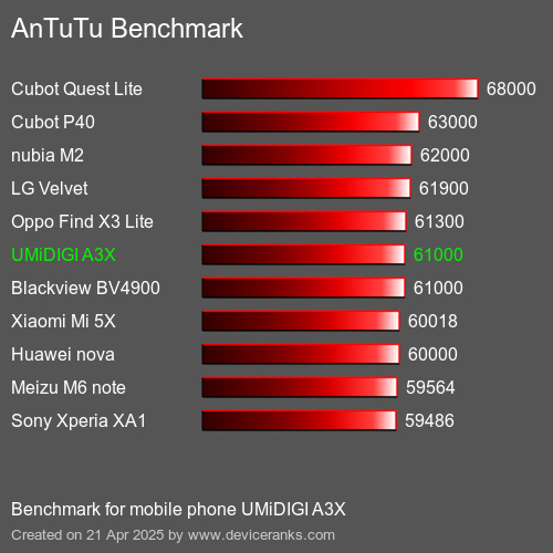 AnTuTuAnTuTu Эталоном UMiDIGI A3X