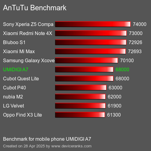 AnTuTuAnTuTu Эталоном UMiDIGI A7