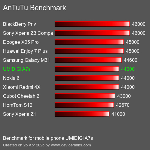 AnTuTuAnTuTu Эталоном UMiDIGI A7s