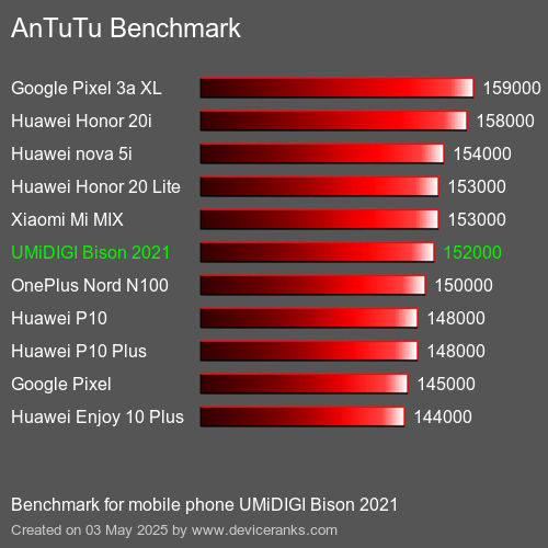 Antutu Тест мобильный телефон UMiDIGI Bison 2021 AnTuTuAnTuTu Эталоном UMiDIGI Bison 2021