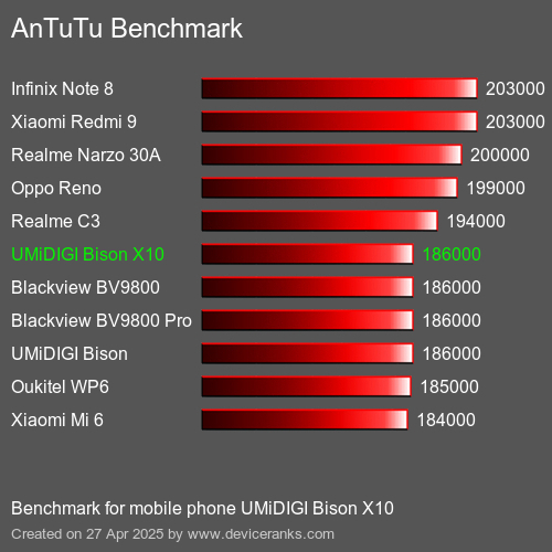 AnTuTuAnTuTu Эталоном UMiDIGI Bison X10