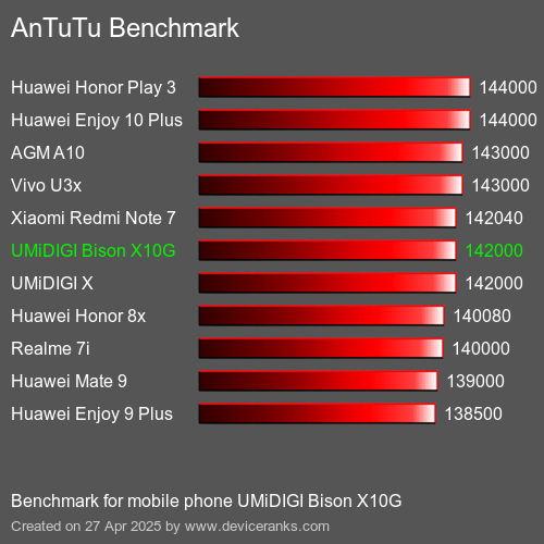 AnTuTuAnTuTu Эталоном UMiDIGI Bison X10G