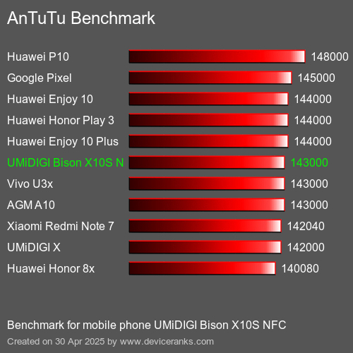 AnTuTuAnTuTu Эталоном UMiDIGI Bison X10S NFC