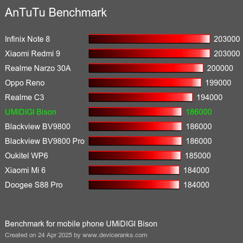 AnTuTuAnTuTu Эталоном UMiDIGI Bison