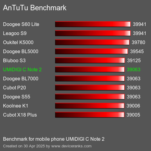 Antutu Тест мобильный телефон UMiDIGI C Note 2 AnTuTuAnTuTu Эталоном UMiDIGI C Note 2