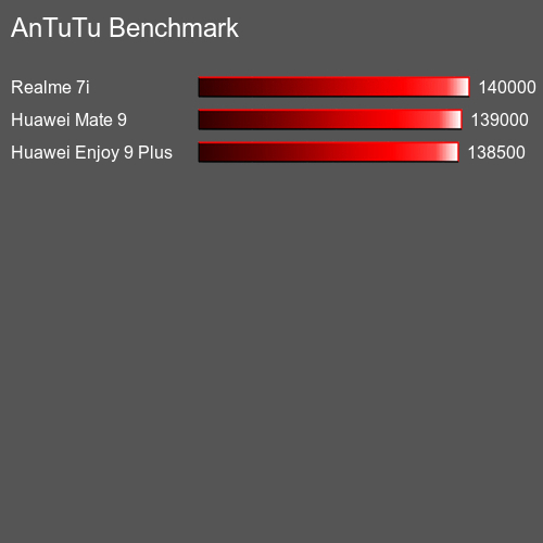 AnTuTuAnTuTu Эталоном UMiDIGI F2