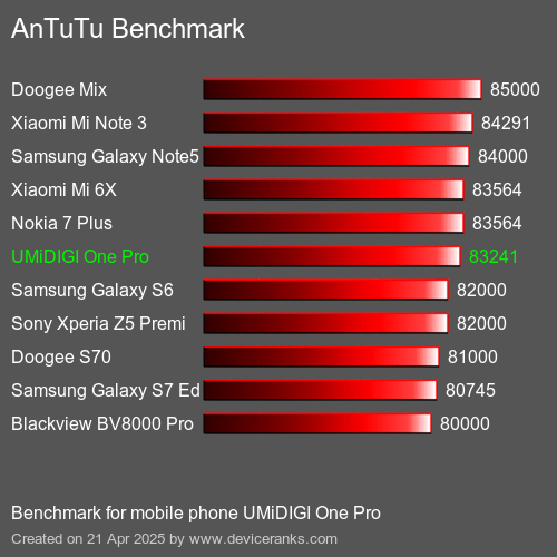 AnTuTuAnTuTu Эталоном UMiDIGI One Pro