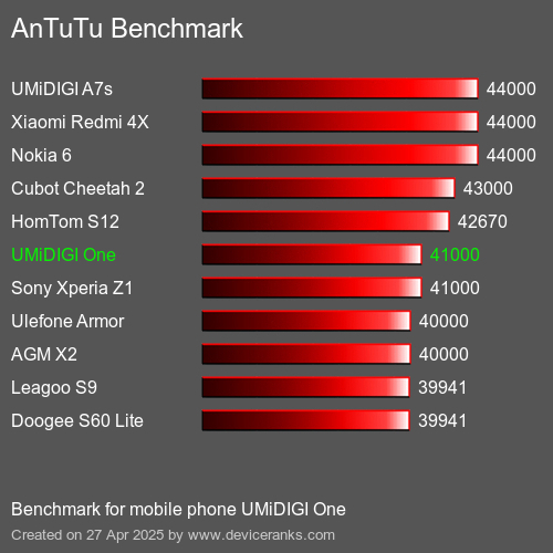 AnTuTuAnTuTu Эталоном UMiDIGI One