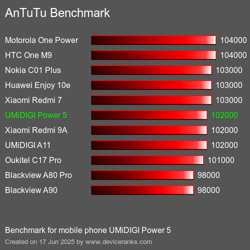 AnTuTuAnTuTu Эталоном UMiDIGI Power 5