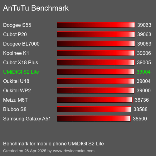 Antutu Тест мобильный телефон UMiDIGI S2 Lite AnTuTuAnTuTu Эталоном UMiDIGI S2 Lite
