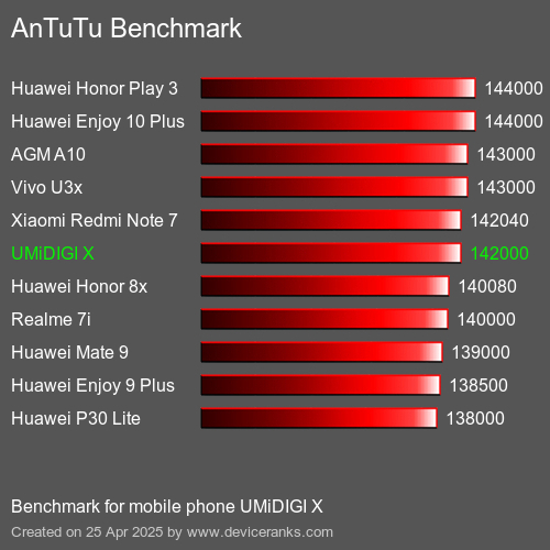 AnTuTuAnTuTu Эталоном UMiDIGI X